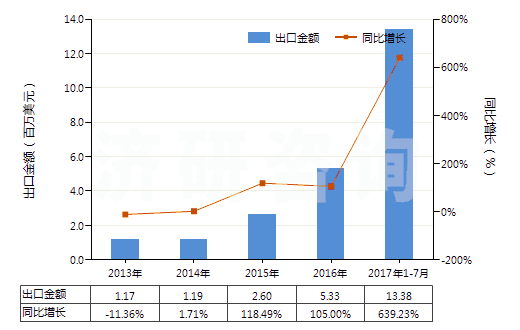 2013-2017年7月中國丙酮(二甲基甲酮、二甲酮、醋酮、木酮)(HS29141100)出口總額及增速統(tǒng)計